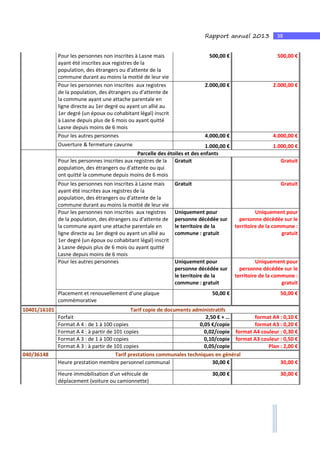 38Rapport annuel 2013
Pour les personnes non inscrites à Lasne mais
ayant été inscrites aux registres de la
population, des étrangers ou d'attente de la
commune durant au moins la moitié de leur vie
500,00 € 500,00 €
Pour les personnes non inscrites aux registres
de la population, des étrangers ou d'attente de
la commune ayant une attache parentale en
ligne directe au 1er degré ou ayant un allié au
1er degré (un époux ou cohabitant légal) inscrit
à Lasne depuis plus de 6 mois ou ayant quitté
Lasne depuis moins de 6 mois
2.000,00 € 2.000,00 €
Pour les autres personnes 4.000,00 € 4.000,00 €
Ouverture & fermeture cavurne 1.000,00 € 1.000,00 €
Parcelle des étoiles et des enfants
Pour les personnes inscrites aux registres de la
population, des étrangers ou d'attente ou qui
ont quitté la commune depuis moins de 6 mois
Gratuit Gratuit
Pour les personnes non inscrites à Lasne mais
ayant été inscrites aux registres de la
population, des étrangers ou d'attente de la
commune durant au moins la moitié de leur vie
Gratuit Gratuit
Pour les personnes non inscrites aux registres
de la population, des étrangers ou d'attente de
la commune ayant une attache parentale en
ligne directe au 1er degré ou ayant un allié au
1er degré (un époux ou cohabitant légal) inscrit
à Lasne depuis plus de 6 mois ou ayant quitté
Lasne depuis moins de 6 mois
Uniquement pour
personne décédée sur
le territoire de la
commune : gratuit
Uniquement pour
personne décédée sur le
territoire de la commune :
gratuit
Pour les autres personnes Uniquement pour
personne décédée sur
le territoire de la
commune : gratuit
Uniquement pour
personne décédée sur le
territoire de la commune :
gratuit
Placement et renouvellement d'une plaque
commémorative
50,00 € 50,00 €
10401/16101 Tarif copie de documents administratifs
Forfait 2,50 € + … format A4 : 0,10 €
Format A 4 : de 1 à 100 copies 0,05 €/copie format A3 : 0,20 €
Format A 4 : à partir de 101 copies 0,02/copie format A4 couleur : 0,30 €
Format A 3 : de 1 à 100 copies 0,10/copie format A3 couleur : 0,50 €
Format A 3 : à partir de 101 copies 0,05/copie Plan : 2,00 €
040/36148 Tarif prestations communales techniques en général
Heure prestation membre personnel communal 30,00 € 30,00 €
Heure immobilisation d'un véhicule de
déplacement (voiture ou camionnette)
30,00 € 30,00 €
 