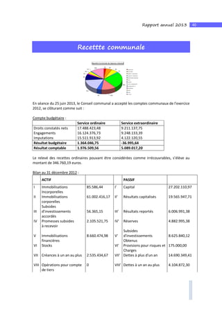 40Rapport annuel 2013
Recettte communale
En séance du 25 juin 2013, le Conseil communal a accepté les comptes communaux de l'exercice
2012, se clôturant comme suit :
Compte budgétaire :
Service ordinaire Service extraordinaire
Droits constatés nets 17.488.423,48 9.211.137,75
Engagements 16.124.376,73 9.248.133,39
Imputations 15.511.913,92 4.122.120,55
Résultat budgétaire 1.364.046,75 -36.995,64
Résultat comptable 1.976.509,56 5.089.017,20
Le relevé des recettes ordinaires pouvant être considérées comme irrécouvrables, s’élève au
montant de 346.760,19 euros.
Bilan au 31 décembre 2012 :
ACTIF PASSIF
I Immobilisations 85.586,44 I' Capital 27.202.110,97
Incorporelles
II Immobilisations 61.002.416,17 II' Résultats capitalisés 19.565.947,71
corporelles
III
Subsides
d'investissements 56.365,15 III' Résultats reportés 6.006.991,38
accordés
IV Promesses subsides 2.105.521,75 IV' Réserves 4.882.995,38
à recevoir
V Immobilisations 8.660.474,98 V'
Subsides
d'investissements 8.625.840,12
financières Obtenus
VI Stocks VI' Provisions pour risques et 175.000,00
Charges
VII Créances à un an au plus 2.535.434,67 VII' Dettes à plus d'un an 14.690.349,41
VIII Opérations pour compte 0 VIII' Dettes à un an au plus 4.104.872,30
de tiers
 