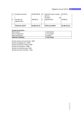 41Rapport annuel 2013
IX Comptes financiers 10.580.387,85 IX' Opérations pour compte 44.274,55
de tiers
X Comptes de 283.085,12 X
Comptes de
régularisation 10.890,31
régularisation
TOTAL DE L'ACTIF 85.309.272,13 TOTAL DU PASSIF 85.309.272,13
Compte de résultats :
Boni courant 1.543.342,28
Boni d'exploitation 1.721.447,89
Mali exceptionnel 24.309,01
BONI DE L'EXERCICE 1.745.756,90
Nombre de bons de commande : 2040
Nombre d’engagements : 6093
Nombre de factures traitées: 4604
Nombre d’imputations : 6588
Nombre de mandats payés: 4190
Nombre de droits constatés : 3520
 