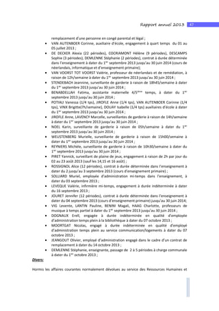 47Rapport annuel 2013
remplacement d’une personne en congé parental et légal ;
• VAN AUTENBOER Corinne, auxiliaire d’école, engagement à quart temps du 01 au
05 juillet 2013 ;
• DE DECKER Alexia (22 périodes), COCRIAMONT Hélène (9 périodes), DESCAMPS
Sophie (3 périodes), DEMLENNE Stéphanie (2 périodes), contrat à durée déterminée
dans l’enseignement à dater du 1ier
septembre 2013 jusqu’au 30 juin 2014 (cours de
néerlandais, informatique et d’enseignement primaire);
• VAN VOORST TOT VOORST Valérie, professeur de néerlandais et de remédiation, à
raison de 12h/semaine à dater du 1ier
septembre 2013 jusqu’au 30 juin 2014 ;
• STENDEBACH Jeannine, surveillante de garderie à raison de 18h45/semaine à dater
du 1ier
septembre 2013 jusqu’au 30 juin 2014 ;
• BENABDELLAH Fatima, assistante maternelle 4/5ième
temps, à dater du 1ier
septembre 2013 jusqu’au 30 juin 2014 ;
• POTIAU Vanessa (1/4 tps), JIROFLE Anne (1/4 tps), VAN AUTENBOER Corinne (1/4
tps), VINX Brigitte(7h/semaine), DOUAY Isabelle (1/4 tps) auxiliaires d’école à dater
du 1ier
septembre 2013 jusqu’au 30 juin 2014 ;
• JIROFLE Anne, LAVENCY Marcelle, surveillantes de garderie à raison de 14h/semaine
à dater du 1ier
septembre 2013 jusqu’au 30 juin 2014 ;
• NOEL Karin, surveillante de garderie à raison de 05h/semaine à dater du 1ier
septembre 2013 jusqu’au 30 juin 2014 ;
• WEUSTENBERG Murielle, surveillante de garderie à raison de 15h00/semaine à
dater du 1ier
septembre 2013 jusqu’au 30 juin 2014 ;
• REYNIERS Michèle, surveillante de garderie à raison de 10h30/semaine à dater du
1ier
septembre 2013 jusqu’au 30 juin 2014 ;
• PIRET Yannick, surveillant de plaine de jeux, engagement à raison de 2h par jour du
02 au 23 août 2013 (sauf les 14,15 et 16 août) ;
• ROSSIGNOL Alice (12 périodes), contrat à durée déterminée dans l’enseignement à
dater du 2 jusqu’au 3 septembre 2013 (cours d’enseignement primaire) ;
• SOLLIARD Muriel, employée d’administration mi-temps dans l’enseignement, à
dater du 03 septembre 2013 ;
• LEVEQUE Valérie, infirmière mi-temps, engagement à durée indéterminée à dater
du 16 septembre 2013 ;
• JOURET Jennifer (12 périodes), contrat à durée déterminée dans l’enseignement à
dater du 04 septembre 2013 (cours d’enseignement primaire) jusqu’au 30 juin 2014;
• VIG Levente, LANTIN Pauline, BENINI Magali, HAAG Charlotte, professeurs de
musique à temps partiel à dater du 1ier
septembre 2013 jusqu’au 30 juin 2014 ;
• DOGNAUX Erell, engagée à durée indéterminée en qualité d’employée
d’administration temps plein à la bibliothèque à dater du 07 octobre 2013 ;
• MOORTGAT Nicolas, engagé à durée indéterminée en qualité d’employé
d’administration temps plein au service communication/logements à dater du 07
octobre 2013 ;
• JEANGOUT Olivier, employé d’administration engagé dans le cadre d’un contrat de
remplacement à dater du 14 octobre 2013 ;
• DEMLENNE Stéphanie, enseignante, passage de 2 à 5 périodes à charge communale
à dater du 1ier
octobre 2013 ;
Divers:
Hormis les affaires courantes normalement dévolues au service des Ressources Humaines et
 
