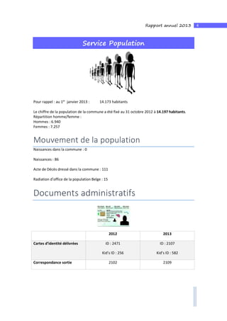 4Rapport annuel 2013
Service Population
Pour rappel : au 1er
janvier 2013 : 14.173 habitants
Le chiffre de la population de la commune a été fixé au 31 octobre 2012 à 14.197 habitants.
Répartition homme/femme :
Hommes : 6.940
Femmes : 7.257
Mouvement de la population
Naissances dans la commune : 0
Naissances : 86
Acte de Décès dressé dans la commune : 111
Radiation d’office de la population Belge : 15
Documents administratifs
2012 2013
Cartes d’identité délivrées ID : 2471
Kid’s ID : 256
ID : 2107
Kid’s ID : 582
Correspondance sortie 2102 2109
 