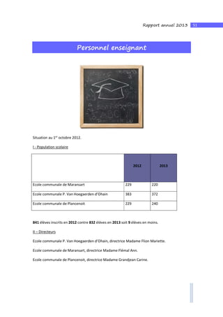 51Rapport annuel 2013
Personnel enseignant
Situation au 1er
octobre 2012.
I - Population scolaire
2012 2013
Ecole communale de Maransart 229 220
Ecole communale P. Van Hoegaerden d’Ohain 383 372
Ecole communale de Plancenoit 229 240
841 élèves inscrits en 2012 contre 832 élèves en 2013 soit 9 élèves en moins.
II – Directeurs
Ecole communale P. Van Hoegaerden d’Ohain, directrice Madame Flion Mariette.
Ecole communale de Maransart, directrice Madame Flémal Ann.
Ecole communale de Plancenoit, directrice Madame Grandjean Carine.
 