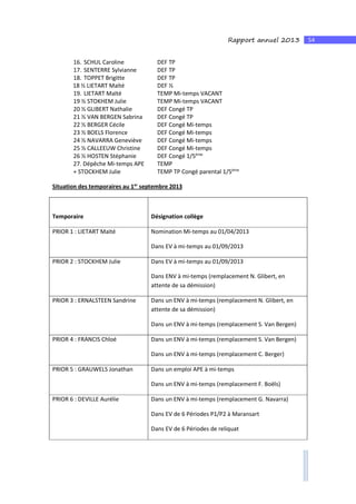 54Rapport annuel 2013
16. SCHUL Caroline DEF TP
17. SENTERRE Sylvianne DEF TP
18. TOPPET Brigitte DEF TP
18 ½ LIETART Maïté DEF ½
19. LIETART Maïté TEMP Mi-temps VACANT
19 ½ STOKHEM Julie TEMP Mi-temps VACANT
20 ½ GLIBERT Nathalie DEF Congé TP
21 ½ VAN BERGEN Sabrina DEF Congé TP
22 ½ BERGER Cécile DEF Congé Mi-temps
23 ½ BOELS Florence DEF Congé Mi-temps
24 ½ NAVARRA Geneviève DEF Congé Mi-temps
25 ½ CALLEEUW Christine DEF Congé Mi-temps
26 ½ HOSTEN Stéphanie DEF Congé 1/5ème
27. Dépêche Mi-temps APE TEMP
+ STOCKHEM Julie TEMP TP Congé parental 1/5ème
Situation des temporaires au 1er
septembre 2013
Temporaire Désignation collège
PRIOR 1 : LIETART Maïté Nomination Mi-temps au 01/04/2013
Dans EV à mi-temps au 01/09/2013
PRIOR 2 : STOCKHEM Julie Dans EV à mi-temps au 01/09/2013
Dans ENV à mi-temps (remplacement N. Glibert, en
attente de sa démission)
PRIOR 3 : ERNALSTEEN Sandrine Dans un ENV à mi-temps (remplacement N. Glibert, en
attente de sa démission)
Dans un ENV à mi-temps (remplacement S. Van Bergen)
PRIOR 4 : FRANCIS Chloé Dans un ENV à mi-temps (remplacement S. Van Bergen)
Dans un ENV à mi-temps (remplacement C. Berger)
PRIOR 5 : GRAUWELS Jonathan Dans un emploi APE à mi-temps
Dans un ENV à mi-temps (remplacement F. Boëls)
PRIOR 6 : DEVILLE Aurélie Dans un ENV à mi-temps (remplacement G. Navarra)
Dans EV de 6 Périodes P1/P2 à Maransart
Dans EV de 6 Périodes de reliquat
 