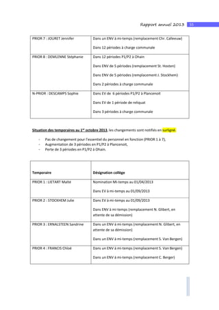 55Rapport annuel 2013
PRIOR 7 : JOURET Jennifer Dans un ENV à mi-temps (remplacement Chr. Calleeuw)
Dans 12 périodes à charge communale
PRIOR 8 : DEMLENNE Stéphanie Dans 12 périodes P1/P2 à Ohain
Dans ENV de 5 périodes (remplacement St. Hosten)
Dans ENV de 5 périodes (remplacement J. Stockhem)
Dans 2 périodes à charge communale
N-PRIOR : DESCAMPS Sophie Dans EV de 6 périodes P1/P2 à Plancenoit
Dans EV de 1 période de reliquat
Dans 3 périodes à charge communale
Situation des temporaires au 1er
octobre 2013, les changements sont notifiés en surligné.
- Pas de changement pour l’essentiel du personnel en fonction (PRIOR 1 à 7),
- Augmentation de 3 périodes en P1/P2 à Plancenoit,
- Perte de 3 périodes en P1/P2 à Ohain.
Temporaire Désignation collège
PRIOR 1 : LIETART Maïté Nomination Mi-temps au 01/04/2013
Dans EV à mi-temps au 01/09/2013
PRIOR 2 : STOCKHEM Julie Dans EV à mi-temps au 01/09/2013
Dans ENV à mi-temps (remplacement N. Glibert, en
attente de sa démission)
PRIOR 3 : ERNALSTEEN Sandrine Dans un ENV à mi-temps (remplacement N. Glibert, en
attente de sa démission)
Dans un ENV à mi-temps (remplacement S. Van Bergen)
PRIOR 4 : FRANCIS Chloé Dans un ENV à mi-temps (remplacement S. Van Bergen)
Dans un ENV à mi-temps (remplacement C. Berger)
 