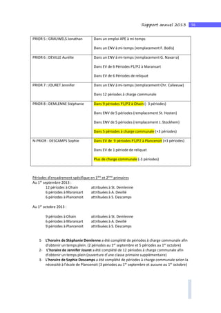 56Rapport annuel 2013
PRIOR 5 : GRAUWELS Jonathan Dans un emploi APE à mi-temps
Dans un ENV à mi-temps (remplacement F. Boëls)
PRIOR 6 : DEVILLE Aurélie Dans un ENV à mi-temps (remplacement G. Navarra)
Dans EV de 6 Périodes P1/P2 à Maransart
Dans EV de 6 Périodes de reliquat
PRIOR 7 : JOURET Jennifer Dans un ENV à mi-temps (remplacement Chr. Calleeuw)
Dans 12 périodes à charge communale
PRIOR 8 : DEMLENNE Stéphanie Dans 9 périodes P1/P2 à Ohain (- 3 périodes)
Dans ENV de 5 périodes (remplacement St. Hosten)
Dans ENV de 5 périodes (remplacement J. Stockhem)
Dans 5 périodes à charge communale (+3 périodes)
N-PRIOR : DESCAMPS Sophie Dans EV de 9 périodes P1/P2 à Plancenoit (+3 périodes)
Dans EV de 1 période de reliquat
Plus de charge communale (-3 périodes)
Périodes d’encadrement spécifique en 1ère
et 2ème
primaires
Au 1er
septembre 2013 :
12 périodes à Ohain attribuées à St. Demlenne
6 périodes à Maransart attribuées à A. Devillé
6 périodes à Plancenoit attribuées à S. Descamps
Au 1er
octobre 2013 :
9 périodes à Ohain attribuées à St. Demlenne
6 périodes à Maransart attribuées à A. Devillé
9 périodes à Plancenoit attribuées à S. Descamps
1- L’horaire de Stéphanie Demlenne a été complété de périodes à charge communale afin
d’obtenir un temps plein. (2 périodes au 1er
septembre et 5 périodes au 1er
octobre)
2- L’horaire de Jennifer Jouret a été complété de 12 périodes à charge communale afin
d’obtenir un temps plein (ouverture d’une classe primaire supplémentaire)
3- L’horaire de Sophie Descamps a été complété de périodes à charge communale selon la
nécessité à l’école de Plancenoit (3 périodes au 1er
septembre et aucune au 1er
octobre)
 
