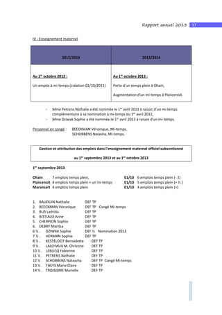57Rapport annuel 2013
IV - Enseignement maternel
2012/2013 2013/2014
Au 1er
octobre 2012 :
Un emploi à mi-temps (création 01/10/2011)
Au 1er
octobre 2013 :
Perte d’un temps plein à Ohain,
Augmentation d’un mi-temps à Plancenoit.
- Mme Petrens Nathalie a été nommée le 1er
avril 2013 à raison d’un mi-temps
complémentaire à sa nomination à mi-temps du 1er
avril 2012,
- Mme Dziwak Sophie a été nommée le 1er
avril 2013 à raison d’un mi-temps.
Personnel en congé : BEECKMAN Véronique, Mi-temps.
SCHOBBENS Natasha, Mi-temps.
Gestion et attribution des emplois dans l’enseignement maternel officiel subventionné
au 1er
septembre 2013 et au 1er
octobre 2013
1er
septembre 2013
Ohain 7 emplois temps plein, 01/10 6 emplois temps plein (- 1)
Plancenoit 4 emplois temps plein + un mi-temps 01/10 5 emplois temps plein (+ ½ )
Maransart 4 emplois temps plein 01/10 4 emplois temps plein (=)
1. BAUDUIN Nathalie DEF TP
2. BEECKMAN Véronique DEF TP Congé Mi-temps
3. BUS Laétitia DEF TP
4. BISTIAUX Anne DEF TP
5. CHERPION Sophie DEF TP
6. DEBRY Maritza DEF TP
6 ½ . DZIWAK Sophie DEF ½ Nomination 2013
7 ½ . HERMAN Sophie DEF TP
8 ½ . KESTELOOT Bernadette DEF TP
9 ½ . LALOYAUX M. Christine DEF TP
10 ½ . LEBLICQ Fabienne DEF TP
11 ½ . PETRENS Nathalie DEF TP
12 ½ . SCHOBBENS Natascha DEF TP Congé Mi-temps
13 ½ . THEYS Marie Claire DEF TP
14 ½ . TROISIEME Murielle DEF TP
 