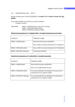 58Rapport annuel 2013
15 ½ . VAN BAELEN Marie Rose DEF TP
Nombre d’emplois pour le PO (au 01/09/2013) : 15 empois TP et 1 emploi mi-temps SOIT 15,5
emplois
Si les congés des MDP sont confirmés, on aurait à remplacer :
- 2 emplois mi-temps.
TEMP PRIOR : PRIOR 1 : DZIWAK Sophie (à raison d’un mi-temps)
PRIOR 2 : POPULAIRE Laétitia (1419 j)
PRIOR 3 : MATHIEUX Frédérique (1289 j)
Situation des temporaires au 1er
septembre 2013 – 15 emplois temps plein et un mi-temps
Temporaire Désignation collège
PRIOR 1 : DZIWAK Sophie Nomination Mi-temps au 01/04/2013
Dans un ENV à mi-temps (remplacement V. Beeckman)
PRIOR 2 : POPULAIRE Laétitia Dans un ENV à mi-temps (remplacement N. Schobbens)
PRIOR 3 : MATHIEUX Frédérique Pas de poste disponible
Situation des temporaires au 1er
octobre 2013 – 15 emplois temps plein
Temporaire Désignation collège
PRIOR 1 : DZIWAK Sophie Nomination Mi-temps au 01/04/2013
Dans un EV d’augmentation du cadre
PRIOR 2 : POPULAIRE Laétitia Pas de poste disponible mais désignée à mi-temps dans le
remplacement d’un congé de maladie
PRIOR 3 : MATHIEUX Frédérique Pas de poste disponible mais désignée à mi-temps dans le
remplacement d’un congé de maladie
 