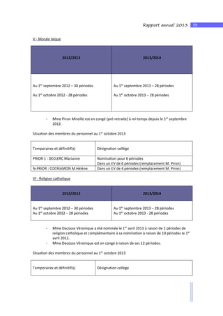 59Rapport annuel 2013
V - Morale laïque
2012/2013 2013/2014
Au 1er
septembre 2012 – 30 périodes
Au 1er
octobre 2012 - 28 périodes
Au 1er
septembre 2013 – 28 périodes
Au 1er
octobre 2013 – 28 périodes
- Mme Piron Mireille est en congé (pré-retraite) à mi-temps depuis le 1er
septembre
2012.
Situation des membres du personnel au 1er
octobre 2013
Temporaires et définitif(s) Désignation collège
PRIOR 1 : DECLERC Marianne Nomination pour 6 périodes
Dans un EV de 6 périodes (remplacement M. Piron)
N-PRIOR : COCRIAMON M.Hélène Dans un EV de 4 périodes (remplacement M. Piron)
VI - Religion catholique
2012/2013 2013/2014
Au 1er
septembre 2012 – 30 périodes
Au 1er
octobre 2012 – 28 périodes
Au 1er
septembre 2013 – 28 périodes
Au 1er
octobre 2013 - 28 périodes
- Mme Dacosse Véronique a été nommée le 1er
avril 2013 à raison de 2 périodes de
religion catholique et complémentaire à sa nomination à raison de 10 périodes le 1er
avril 2012.
- Mme Dacosse Véronique est en congé à raison de ses 12 périodes.
Situation des membres du personnel au 1er
octobre 2013
Temporaires et définitif(s) Désignation collège
 