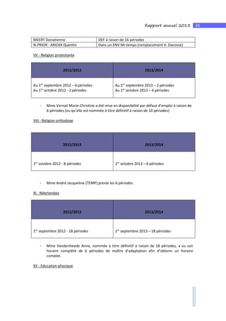 60Rapport annuel 2013
MEERT Donatienne DEF à raison de 16 périodes
N-PRIOR : ARICKX Quentin Dans un ENV Mi-temps (remplacement V. Dacosse)
VII - Religion protestante
2012/2013 2013/2014
Au 1er
septembre 2012 – 6 périodes
Au 1er
octobre 2012 - 2 périodes
Au 1er
septembre 2013 – 2 périodes
Au 1er
octobre 2013 – 4 périodes
- Mme Vernail Marie-Christine a été mise en disponibilité par défaut d’emploi à raison de
6 périodes (vu qu’elle est nommée à titre définitif à raison de 10 périodes)
VIII - Religion orthodoxe
2012/2013 2013/2014
1er
octobre 2012 - 8 périodes 1er
octobre 2013 – 6 périodes
- Mme André Jacqueline (TEMP) preste les 6 périodes.
XI - Néerlandais
2012/2013 2013/2014
1er
septembre 2012 - 18 périodes 1er
septembre 2013 – 18 périodes
- Mme Vandenheede Anne, nommée à titre définitif à raison de 18 périodes, a vu son
horaire complété de 6 périodes de maître d’adaptation afin d’obtenir un horaire
complet.
XII - Education physique
 