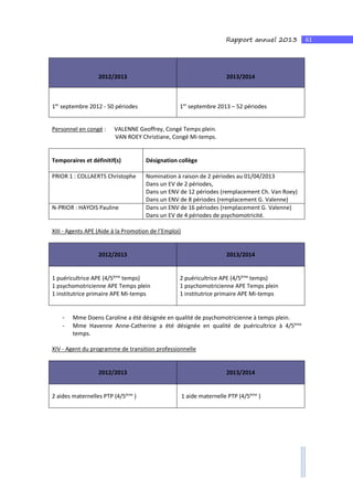 61Rapport annuel 2013
2012/2013 2013/2014
1er
septembre 2012 - 50 périodes 1er
septembre 2013 – 52 périodes
Personnel en congé : VALENNE Geoffrey, Congé Temps plein.
VAN ROEY Christiane, Congé Mi-temps.
Temporaires et définitif(s) Désignation collège
PRIOR 1 : COLLAERTS Christophe Nomination à raison de 2 périodes au 01/04/2013
Dans un EV de 2 périodes,
Dans un ENV de 12 périodes (remplacement Ch. Van Roey)
Dans un ENV de 8 périodes (remplacement G. Valenne)
N-PRIOR : HAYOIS Pauline Dans un ENV de 16 périodes (remplacement G. Valenne)
Dans un EV de 4 périodes de psychomotricité.
XIII - Agents APE (Aide à la Promotion de l’Emploi)
2012/2013 2013/2014
1 puéricultrice APE (4/5ème
temps)
1 psychomotricienne APE Temps plein
1 institutrice primaire APE Mi-temps
2 puéricultrice APE (4/5ème
temps)
1 psychomotricienne APE Temps plein
1 institutrice primaire APE Mi-temps
- Mme Doens Caroline a été désignée en qualité de psychomotricienne à temps plein.
- Mme Havenne Anne-Catherine a été désignée en qualité de puéricultrice à 4/5ème
temps.
XIV - Agent du programme de transition professionnelle
2012/2013 2013/2014
2 aides maternelles PTP (4/5ème
) 1 aide maternelle PTP (4/5ème
)
 