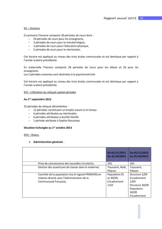62Rapport annuel 2013
XV – Horaires
En primaire l’horaire comporte 30 périodes de cours dont :
- 24 périodes de cours pour les enseignants,
- 2 périodes de cours pour la morale/religion,
- 2 périodes de cours pour l’éducation physique,
- 2 périodes de cours pour le néerlandais.
Cet horaire est appliqué au niveau des trois écoles communales et est identique par rapport à
l’année scolaire précédente.
En maternelle l’horaire comporte 28 périodes de cours pour les élèves et 26 pour les
enseignants.
Les 2 périodes restantes sont destinées à la psychomotricité.
Cet horaire est appliqué au niveau des trois écoles communales et est identique par rapport à
l’année scolaire précédente.
XVI – Utilisation du reliquat capital-périodes
Au 1er
septembre 2013
25 périodes de reliquat dénombrées :
- 12 périodes constituant un emploi vacant à mi-temps
- 6 périodes attribuées au néerlandais
- 6 périodes attribuées à Aurélie Devillé
- 1 période attribuée à Sophie Descamps
Situation inchangée au 1er
octobre 2013
XVII – Divers.
Administration générale :
Du 01/11/2011
Au 31/10/2012
Du 01/11/2012
Au 31/10/2013
Prise de connaissance des nouvelles circulaires, 242 265
Gestion des ouvertures de classes dans le maternel, Toussaint, Noël,
Pâques
Toussaint,
Pâques
Contrôle de la population (via le logiciel PRIMVER) en
relation directe avec l’Administration de la
Communauté française,
Population 01
et 30/09,
Encadrement
1/10
Structure 1/09
Encadrement
1/09
Structure 30/09
Population
30/09
Encadrement
 