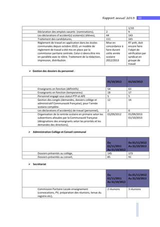 63Rapport annuel 2013
1/10
Déclaration des emplois vacants (nominations), 2 9
Les déclarations d’accident(s) scolaire(s) (élèves), 44 143
Traitement des candidatures, 111 165
Règlement de travail en application dans les écoles
communales depuis octobre 2010, un modèle de
règlement de travail a été mis en place par la
commission paritaire centrale. Celui-ci devra être mis
en parallèle avec le nôtre. Traitement de la rédaction,
impression, distribution.
Mise en
concordance à
faire durant
cette année
scolaire
2012/2013
RT prêt, doit
encore faire
l’objet de
vérification par
syndicat en
groupe de
travail
Gestion des dossiers du personnel :
01/10/2012 01/10/2013
Enseignants en fonction (définitifs) 54 63
Enseignants en fonction (temporaires) 18 17
Personnel engagé sous statut PTP et APE 5 5
Gestion des congés (demandes, dossiers collège et
administratif Communauté française), pour l’année
scolaire complète.
12 14
Les déclarations d’accident(s) de travail (personnel), 2 0
Organisation de la rentrée scolaire en primaire selon les
subventions allouées par la Communauté française
(désignations des enseignants selon les priorités et les
demandes des directions),
01/09/2012 01/09/2013
01/10/2013
Administration Collège et Conseil communal
Du
01/11/2011
Au 31/10/2012
Du 01/11/2012
Au 31/10/2013
Dossiers présentés au collège, 145 173
Dossiers présentés au conseil, 85 91
Secrétariat
Du
01/11/2011
Au 31/10/2012
Du 01/11/2012
Au 31/10/2013
Commission Paritaire Locale enseignement
(convocations, PV, préparation des réunions, tenue du
registre etc),
2 réunions 3 réunions
 