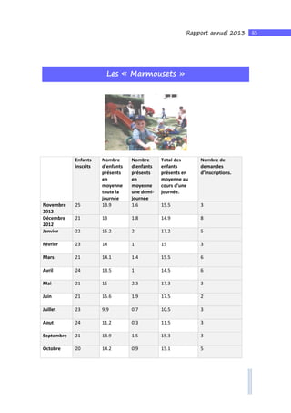 65Rapport annuel 2013
Les « Marmousets »
Enfants
inscrits
Nombre
d’enfants
présents
en
moyenne
toute la
journée
Nombre
d’enfants
présents
en
moyenne
une demi-
journée
Total des
enfants
présents en
moyenne au
cours d’une
journée.
Nombre de
demandes
d’inscriptions.
Novembre
2012
25 13.9 1.6 15.5 3
Décembre
2012
21 13 1.8 14.9 8
Janvier 22 15.2 2 17.2 5
Février 23 14 1 15 3
Mars 21 14.1 1.4 15.5 6
Avril 24 13.5 1 14.5 6
Mai 21 15 2.3 17.3 3
Juin 21 15.6 1.9 17.5 2
Juillet 23 9.9 0.7 10.5 3
Aout 24 11.2 0.3 11.5 3
Septembre 21 13.9 1.5 15.3 3
Octobre 20 14.2 0.9 15.1 5
 