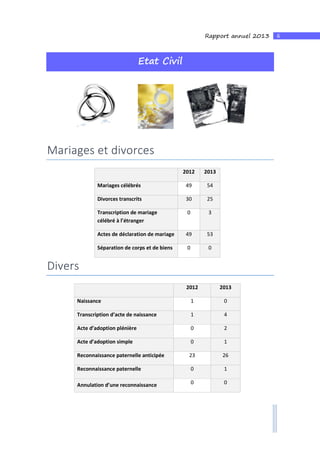 6Rapport annuel 2013
Etat Civil
Mariages et divorces
2012 2013
Mariages célébrés 49 54
Divorces transcrits 30 25
Transcription de mariage
célébré à l’étranger
0 3
Actes de déclaration de mariage 49 53
Séparation de corps et de biens 0 0
Divers
2012 2013
Naissance 1 0
Transcription d’acte de naissance 1 4
Acte d’adoption plénière 0 2
Acte d’adoption simple 0 1
Reconnaissance paternelle anticipée 23 26
Reconnaissance paternelle 0 1
Annulation d’une reconnaissance 0 0
 