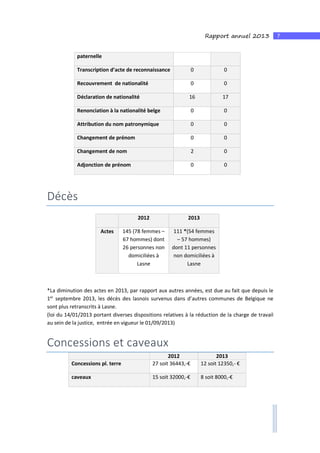 7Rapport annuel 2013
paternelle
Transcription d’acte de reconnaissance 0 0
Recouvrement de nationalité 0 0
Déclaration de nationalité 16 17
Renonciation à la nationalité belge 0 0
Attribution du nom patronymique 0 0
Changement de prénom 0 0
Changement de nom 2 0
Adjonction de prénom 0 0
Décès
2012 2013
Actes 145 (78 femmes –
67 hommes) dont
26 personnes non
domiciliées à
Lasne
111 *(54 femmes
– 57 hommes)
dont 11 personnes
non domiciliées à
Lasne
*La diminution des actes en 2013, par rapport aux autres années, est due au fait que depuis le
1er
septembre 2013, les décès des lasnois survenus dans d’autres communes de Belgique ne
sont plus retranscrits à Lasne.
(loi du 14/01/2013 portant diverses dispositions relatives à la réduction de la charge de travail
au sein de la justice, entrée en vigueur le 01/09/2013)
Concessions et caveaux
2012 2013
Concessions pl. terre 27 soit 36443,-€ 12 soit 12350,- €
caveaux 15 soit 32000,-€ 8 soit 8000,-€
 