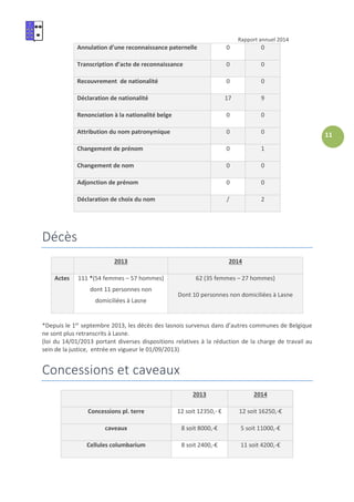 Rapport annuel 2014
11
Annulation d’une reconnaissance paternelle 0 0
Transcription d’acte de reconnaissance 0 0
Recouvrement de nationalité 0 0
Déclaration de nationalité 17 9
Renonciation à la nationalité belge 0 0
Attribution du nom patronymique 0 0
Changement de prénom 0 1
Changement de nom 0 0
Adjonction de prénom 0 0
Déclaration de choix du nom / 2
Décès
2013 2014
Actes 111 *(54 femmes – 57 hommes)
dont 11 personnes non
domiciliées à Lasne
62 (35 femmes – 27 hommes)
Dont 10 personnes non domiciliées à Lasne
*Depuis le 1er
septembre 2013, les décès des lasnois survenus dans d’autres communes de Belgique
ne sont plus retranscrits à Lasne.
(loi du 14/01/2013 portant diverses dispositions relatives à la réduction de la charge de travail au
sein de la justice, entrée en vigueur le 01/09/2013)
Concessions et caveaux
2013 2014
Concessions pl. terre 12 soit 12350,- € 12 soit 16250,-€
caveaux 8 soit 8000,-€ 5 soit 11000,-€
Cellules columbarium 8 soit 2400,-€ 11 soit 4200,-€
 