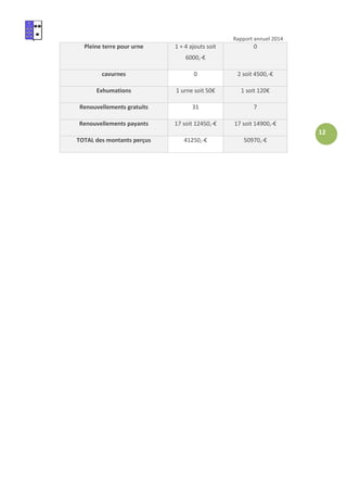 Rapport annuel 2014
12
Pleine terre pour urne 1 + 4 ajouts soit
6000,-€
0
cavurnes 0 2 soit 4500,-€
Exhumations 1 urne soit 50€ 1 soit 120€
Renouvellements gratuits 31 7
Renouvellements payants 17 soit 12450,-€ 17 soit 14900,-€
TOTAL des montants perçus 41250,-€ 50970,-€
 