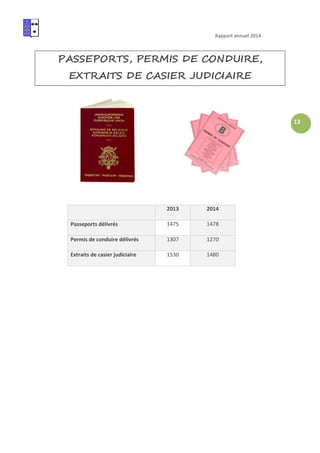 Rapport annuel 2014
13
PASSEPORTS, PERMIS DE CONDUIRE,
EXTRAITS DE CASIER JUDICIAIRE
2013 2014
Passeports délivrés 1475 1478
Permis de conduire délivrés 1307 1270
Extraits de casier judiciaire 1530 1480
 