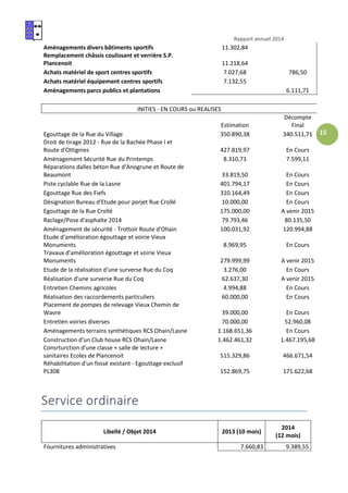 Rapport annuel 2014
15
Aménagements divers bâtiments sportifs 11.302,84
Remplacement châssis coulissant et verrière S.P.
Plancenoit 11.218,64
Achats matériel de sport centres sportifs 7.027,68 786,50
Achats matériel équipement centres sportifs 7.132,55
Aménagements parcs publics et plantations 6.111,71
INITIES - EN COURS ou REALISES
Estimation
Décompte
Final
Egouttage de la Rue du Village 350.890,38 340.511,71
Droit de tirage 2012 - Rue de la Bachée Phase I et
Route d'Ottignies 427.819,97 En Cours
Aménagement Sécurité Rue du Printemps 8.310,73 7.599,11
Réparations dalles béton Rue d'Anogrune et Route de
Beaumont 33.819,50 En Cours
Piste cyclable Rue de la Lasne 401.794,17 En Cours
Egouttage Rue des Fiefs 310.164,49 En Cours
Désignation Bureau d'Etude pour porjet Rue Crollé 10.000,00 En Cours
Egouttage de la Rue Crollé 175.000,00 A venir 2015
Raclage/Pose d'asphalte 2014 79.793,46 80.135,50
Aménagement de sécurité - Trottoir Route d'Ohain 100.031,92 120.994,88
Etude d'amélioration égouttage et voirie Vieux
Monuments 8.969,95 En Cours
Travaux d'amélioration égouttage et voirie Vieux
Monuments 279.999,99 A venir 2015
Etude de la réalisation d'une surverse Rue du Coq 3.276,00 En Cours
Réalisation d'une surverse Rue du Coq 62.637,30 A venir 2015
Entretien Chemins agricoles 4.994,88 En Cours
Réalisation des raccordements particuliers 60.000,00 En Cours
Placement de pompes de relevage Vieux Chemin de
Wavre 39.000,00 En Cours
Entretien voiries diverses 70.000,00 52.960,08
Aménagements terrains synthétiques RCS Ohain/Lasne 1.168.651,36 En Cours
Construction d'un Club house RCS Ohain/Lasne 1.462.461,32 1.467.195,68
Consrturction d'une classe + salle de lecture +
sanitaires Ecoles de Plancenoit 515.329,86 466.671,54
Réhabilitation d'un fossé existant - Egouttage exclusif
PL308 152.869,75 171.622,68
Service ordinaire
Libellé / Objet 2014 2013 (10 mois)
2014
(12 mois)
Fournitures administratives 7.660,83 9.389,55
 