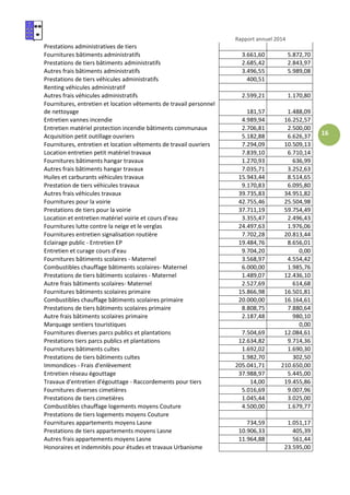 Rapport annuel 2014
16
Prestations administratives de tiers
Fournitures bâtiments administratifs 3.661,60 5.872,70
Prestations de tiers bâtiments administratifs 2.685,42 2.843,97
Autres frais bâtiments administratifs 3.496,55 5.989,08
Prestations de tiers véhicules administratifs 400,51
Renting véhicules administratif
Autres frais véhicules administratifs 2.599,21 1.170,80
Fournitures, entretien et location vêtements de travail personnel
de nettoyage 181,57 1.488,09
Entretien vannes incendie 4.989,94 16.252,57
Entretien matériel protection incendie bâtiments communaux 2.706,81 2.500,00
Acquisition petit outillage ouvriers 5.182,88 6.626,37
Fournitures, entretien et location vêtements de travail ouvriers 7.294,09 10.509,13
Location entretien petit matériel travaux 7.839,10 6.710,14
Fournitures bâtiments hangar travaux 1.270,93 636,99
Autres frais bâtiments hangar travaux 7.035,71 3.252,63
Huiles et carburants véhicules travaux 15.943,44 8.514,65
Prestation de tiers véhicules travaux 9.170,83 6.095,80
Autres frais véhicules travaux 39.735,83 34.951,82
Fournitures pour la voirie 42.755,46 25.504,98
Prestations de tiers pour la voirie 37.711,19 59.754,49
Location et entretien matériel voirie et cours d'eau 3.355,47 2.496,43
Fournitures lutte contre la neige et le verglas 24.497,63 1.976,06
Fournitures entretien signalisation routière 7.702,28 20.813,44
Eclairage public - Entretien EP 19.484,76 8.656,01
Entretien et curage cours d'eau 9.704,20 0,00
Fournitures bâtiments scolaires - Maternel 3.568,97 4.554,42
Combustibles chauffage bâtiments scolaires- Maternel 6.000,00 1.985,76
Prestations de tiers bâtiments scolaires - Maternel 1.489,07 12.436,10
Autre frais bâtiments scolaires- Maternel 2.527,69 614,68
Fournitures bâtiments scolaires primaire 15.866,98 16.501,81
Combustibles chauffage bâtiments scolaires primaire 20.000,00 16.164,61
Prestations de tiers bâtiments scolaires primaire 8.808,75 7.880,64
Autre frais bâtiments scolaires primaire 2.187,48 980,10
Marquage sentiers touristiques 0,00
Fournitures diverses parcs publics et plantations 7.504,69 12.084,61
Prestations tiers parcs publics et plantations 12.634,82 9.714,36
Fournitures bâtiments cultes 1.692,02 1.690,30
Prestations de tiers bâtiments cultes 1.982,70 302,50
Immondices - Frais d'enlèvement 205.041,71 210.650,00
Entretien réseau égouttage 37.988,97 5.445,00
Travaux d'entretien d'égouttage - Raccordements pour tiers 14,00 19.455,86
Fournitures diverses cimetières 5.016,69 9.007,96
Prestations de tiers cimetières 1.045,44 3.025,00
Combustibles chauffage logements moyens Couture 4.500,00 1.679,77
Prestations de tiers logements moyens Couture
Fournitures appartements moyens Lasne 734,59 1.051,17
Prestations de tiers appartements moyens Lasne 10.906,33 405,39
Autres frais appartements moyens Lasne 11.964,88 561,44
Honoraires et indemnités pour études et travaux Urbanisme 23.595,00
 