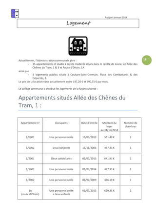 Rapport annuel 2014
18
Logement
Actuellement, l’Administration communale gère :
- 15 appartements et studio à loyers modérés situés dans le centre de Lasne, à l’Allée des
Chênes du Tram, 1 & 3 et Route d’Ohain, 1A
ainsi que
- 2 logements publics situés à Couture-Saint-Germain, Place des Combattants & des
Déportés, 2.
Le prix de la location varie actuellement entre 197,26 € et 690,35 € par mois.
Le collège communal a attribué les logements de la façon suivante :
Appartements situés Allée des Chênes du
Tram, 1 :
Appartement n° Occupants Date d’entrée Montant du
loyer
au 31/10/2014
Nombre de
chambres
1/0001 Une personne isolée 15/03/2013 551,40 € 1
1/0002 Deux conjoints 15/11/2006 477,33 € 1
1/2001 Deux cohabitants 01/07/2013 641,93 € 2
1/1001 Une personne isolée 01/03/2014 477,33 € 1
1/2002 Une personne isolée 01/07/2009 436,19 € 1
1A
(route d’Ohain)
Une personne isolée
+ deux enfants
01/07/2013 690,35 € 2
 