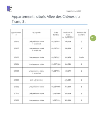 Rapport annuel 2014
19
Appartements situés Allée des Chênes du
Tram, 3 :
Appartement
n°
Occupants Date
d’entrée
Montant du
loyer
au 31/10/2014
Nombre de
chambres
3/0001 Une personne isolée
+ un enfant
01/03/2014 509,75 € 2
3/0002 Une personne isolée
+ un enfant
01/07/2013 580,19 € 2
3/0003 Une personne isolée 01/04/2013 335,46 € Studio
3/0004 Une personne isolée 01/06/2006 454,84 € 1
3/0005 Une personne isolée
+ un enfant
01/11/2013 582,57 € 2
3/1001 Vide (rénovation) 536,02 € 2
3/1002 Une personne isolée 01/02/2008 464,39 € 1
3/2001 Une personne isolée 15/11/2009 470,36 € 1
3/2002 Une personne isolée 15/08/2014 405,89 € 1
 