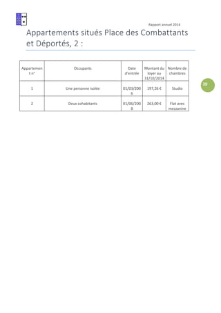 Rapport annuel 2014
20
Appartements situés Place des Combattants
et Déportés, 2 :
Appartemen
t n°
Occupants Date
d’entrée
Montant du
loyer au
31/10/2014
Nombre de
chambres
1 Une personne isolée 01/03/200
6
197,26 € Studio
2 Deux cohabitants 01/06/200
8
263,00 € Flat avec
mezzanine
 