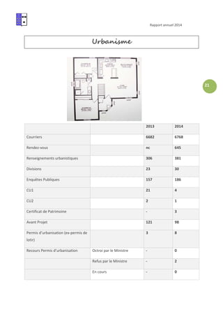 Rapport annuel 2014
21
Urbanisme
2013 2014
Courriers 6682 6768
Rendez-vous nc 645
Renseignements urbanistiques 306 381
Divisions 23 30
Enquêtes Publiques 157 186
CU1 21 4
CU2 2 1
Certificat de Patrimoine - 3
Avant Projet 121 98
Permis d’urbanisation (ex-permis de
lotir)
3 8
Recours Permis d’urbanisation Octroi par le Ministre - 0
Refus par le Ministre - 2
En cours - 0
 
