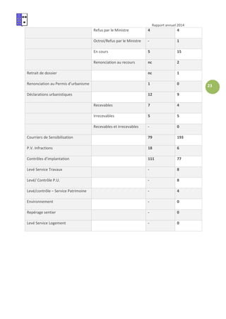 Rapport annuel 2014
23
Refus par le Ministre 4 4
Octroi/Refus par le Ministre - 1
En cours 5 15
Renonciation au recours nc 2
Retrait de dossier nc 1
Renonciation au Permis d’urbanisme 1 0
Déclarations urbanistiques 12 9
Recevables 7 4
Irrecevables 5 5
Recevables et irrecevables - 0
Courriers de Sensibilisation 79 193
P.V. Infractions 18 6
Contrôles d’implantation 111 77
Levé Service Travaux - 8
Levé/ Contrôle P.U. - 8
Levé/contrôle – Service Patrimoine - 4
Environnement - 0
Repérage sentier - 0
Levé Service Logement - 0
 