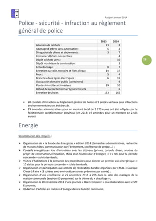 Rapport annuel 2014
28
Police - sécurité - infraction au règlement
général de police
2013 2014
Abandon de déchets : 23 8
Abattage d’arbres sans autorisation : 5 2
Divagation de chiens et aboiements : 3 7
Container déchets non rentrés : 4
Dépôt déchets verts : 10
Dépôt matériaux de construction : 3
Echardonnage : 8 7
Entretien parcelle, trottoirs et filets d’eau : 14 17
Feux : 5 4
Branches dans lignes électriques : 6 15
Occupation domaine public (containers) : 9
Plantes interdites et invasives : 19 10
Défaut de raccordement à l’égout et rejets : 6
Entretien des haies 133 165
• 20 constats d’infraction au Règlement général de Police et 9 procès-verbaux pour infractions
environnementales ont été dressés.
• 29 amendes administratives pour un montant total de 2.170 euros ont été infligées par le
fonctionnaire sanctionnateur provincial (en 2013: 19 amendes pour un montant de 2.425
euros)
Energie
Sensibilisation des citoyens :
Organisation de « la Balade des Energistes » édition 2014 (démarches administratives, recherche
de maisons hôtes, communication sur l’évènement, conférence de presse,…) ;
Conseils énergétiques lors d’entretiens avec les citoyens (primes, conseils divers, analyse du
projet de construction/rénovation, choix d’un fournisseur d’énergie) -> 15 rdv pour la période
concernée + suivis éventuels ;
Visites d’habitations à la demande des propriétaires pour donner un premier avis énergétique ->
10 visites pour la période concernée + suivis éventuels ;
Organisation et participation aux ateliers de rénovation durable organisés par l’ASBL « Quelque
Chose à Faire » (3 soirées avec environ 6 personnes présentes par soirée) ;
Organisation d’une conférence le 25 novembre 2013 à 20h dans la salle des mariages de la
maison communale (environ 60 personnes) sur le thème du « chauffage » ;
Organisation le 28 novembre 2013 d’une journée « Osez comparer » en collaboration avec le SPF
Economie;
Rédaction d’articles en matière d’énergie dans le bulletin communal.
 