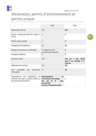 Rapport annuel 2014
30
Déclaration, permis d’environnement et
permis unique
2013 2014
Déclarations (PE III) 222 172
Permis d’environnement de classe II
(PE II)
2 2
Permis unique (PUN) 1 2
Changement d’exploitant 10 24
Dossiers Commodo et incommodo cfr rapport annuel
service Environnement
6
Enquêtes publiques 3 4
Courriers entrés 294 143 (au 4 juin 2014)
puis ?? car passage à E-
courrier
Rédaction de courriers 519 501
Avis d’enquête de communes
limitrophes
31 20
Recensement des installations et
activités soumises au décret relatif au
permis d’environnement
Réactualisation et
transmission des listings
(en vue de la taxe
provinciale)
Exercice d’imposition 2013
/
 