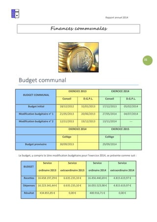 Rapport annuel 2014
31
Finances communales
Budget communal
BUDGET COMMUNAL
EXERCICE 2013 EXERCICE 2014
Conseil D.G.P.L. Conseil D.G.P.L.
Budget initial 18/12/2012 31/01/2013 17/12/2013 05/02/2014
Modification budgétaire n° 1 21/05/2013 20/06/2013 27/05/2014 04/07/2014
Modification budgétaire n° 2 12/11/2013 19/12/2013 13/11/2014 ---
EXERCICE 2014 EXERCICE 2015
Collège Collège
Budget provisoire 30/09/2013 29/09/2014
Le budget, y compris la 1ère modification budgétaire pour l’exercice 2014, se présente comme suit :
BUDGET
Service
ordinaire 2013
Service
extraordinaire 2013
Service
ordinaire 2014
Service
extraordinaire 2014
Recettes 16.658.197,29 € 6.635.235,10 € 16.456.440,69 € 4.815.619,97 €
Dépenses 16.223.341,44 € 6.635.235,10 € 16.055.523,98 € 4.815.619,97 €
Résultat 434.855,85 € 0,00 € 400.916,71 € 0,00 €
 