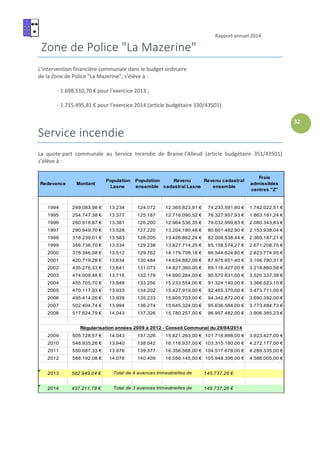 Rapport annuel 2014
32
Zone de Police "La Mazerine"
L'intervention financière communale dans le budget ordinaire
de la Zone de Police "La Mazerine", s’élève à :
- 1.698.510,70 € pour l'exercice 2013 ;
- 1.715.495,81 € pour l’exercice 2014 (article budgétaire 330/43501).
Service incendie
La quote-part communale au Service Incendie de Braine-l'Alleud (article budgétaire 351/43501)
s’élève à :
Redevance Montant
Population
Lasne
Population
ensemble
Revenu
cadastral Lasne
Revenu cadastral
ensemble
Frais
admissibles
centres "Z"
1994 249.083,98 € 13.234 124.072 12.365.823,91 € 74.233.591,80 € 1.742.022,51 €
1995 254.747,38 € 13.377 125.187 12.716.090,52 € 76.327.957,93 € 1.863.181,24 €
1996 280.918,87 € 13.381 126.200 12.964.536,35 € 79.032.999,83 € 2.080.343,83 €
1997 290.949,70 € 13.528 127.220 13.204.180,48 € 80.601.482,90 € 2.153.938,04 €
1998 318.239,01 € 13.583 128.205 13.426.862,24 € 82.008.538,44 € 2.360.187,21 €
1999 356.736,70 € 13.534 129.238 13.827.714,25 € 85.158.574,27 € 2.671.208,75 €
2000 378.346,08 € 13.512 129.762 14.179.708,18 € 86.544.624,80 € 2.823.774,95 €
2001 420.719,28 € 13.634 130.484 14.634.882,09 € 87.975.651,40 € 3.106.780,31 €
2002 435.276,33 € 13.641 131.073 14.827.360,00 € 89.116.427,00 € 3.218.860,58 €
2003 474.009,48 € 13.716 132.179 14.990.264,00 € 90.570.631,00 € 3.520.337,38 €
2004 455.705,70 € 13.848 133.256 15.233.554,00 € 91.324.140,00 € 3.366.523,10 €
2005 470.117,93 € 13.933 134.202 15.427.919,00 € 92.465.370,00 € 3.473.711,00 €
2006 495.414,26 € 13.939 135.233 15.605.703,00 € 94.342.872,00 € 3.690.392,00 €
2007 502.404,74 € 13.994 136.274 15.645.324,00 € 95.636.584,00 € 3.773.484,73 €
2008 517.624,79 € 14.043 137.326 15.780.257,00 € 96.957.482,00 € 3.906.385,23 €
2009 505.728,57 € 14.043 137.326 15.821.263,00 € 101.718.898,00 € 3.923.427,00 €
2010 548.935,26 € 13.940 138.042 16.116.937,00 € 103.315.180,00 € 4.272.177,00 €
2011 550.687,33 € 13.976 139.377 16.356.568,00 € 104.517.678,00 € 4.289.335,00 €
2012 588.192,08 € 14.076 140.409 16.556.145,00 € 105.948.396,00 € 4.586.005,00 €
2013 582.949,04 € 145.737,26 €
2014 437.211,78 € 145.737,26 €
Total de 4 avances trimestrielles de
Total de 3 avances trimestrielles de
Régularisation années 2009 à 2012 - Conseil Communal du 29/04/2014
 
