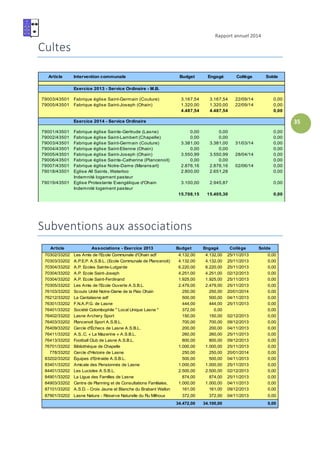 Rapport annuel 2014
35
Cultes
Article Intervention communale Budget Engagé Collège Solde
Exercice 2013 - Service Ordinaire - M.B.
79003/43501 Fabrique église Saint-Germain (Couture) 3.167,54 3.167,54 22/09/14 0,00
79005/43501 Fabrique église Saint-Joseph (Ohain) 1.320,00 1.320,00 22/09/14 0,00
4.487,54 4.487,54 0,00
Exercice 2014 - Service Ordinaire
79001/43501 Fabrique église Sainte-Gertrude (Lasne) 0,00 0,00 0,00
79002/43501 Fabrique église Saint-Lambert (Chapelle) 0,00 0,00 0,00
79003/43501 Fabrique église Saint-Germain (Couture) 3.381,00 3.381,00 31/03/14 0,00
79004/43501 Fabrique église Saint-Etienne (Ohain) 0,00 0,00 0,00
79005/43501 Fabrique église Saint-Joseph (Ohain) 3.550,99 3.550,99 28/04/14 0,00
79006/43501 Fabrique église Sainte-Catherine (Plancenoit) 0,00 0,00 0,00
79007/43501 Fabrique église Notre-Dame (Maransart) 2.876,16 2.876,16 02/06/14 0,00
79018/43501 Eglise All Saints, Waterloo 2.800,00 2.651,28 0,00
Indemnité logement pasteur
79019/43501 Eglise Protestante Evangélique d'Ohain 3.100,00 2.945,87 0,00
Indemnité logement pasteur
15.708,15 15.405,30 0,00
Subventions aux associations
Article Associations - Exercice 2013 Budget Engagé Collège Solde
70302/33202 Les Amis de l'Ecole Communale d'Ohain adf 4.132,00 4.132,00 25/11/2013 0,00
70303/33202 A.P.E.P. A.S.B.L. (Ecole Communale de Plancenoit) 4.132,00 4.132,00 25/11/2013 0,00
70304/33202 A.P. Ecoles Sainte-Lutgarde 6.220,00 6.220,00 25/11/2013 0,00
70304/33202 A.P. Ecole Saint-Joseph 4.251,00 4.251,00 02/12/2013 0,00
70304/33202 A.P. Ecole Saint-Ferdinand 1.925,00 1.925,00 25/11/2013 0,00
70305/33202 Les Amis de l'Ecole Ouverte A.S.B.L. 2.479,00 2.479,00 25/11/2013 0,00
76103/33202 Scouts Unité Notre-Dame de la Paix Ohain 250,00 250,00 20/01/2014 0,00
76212/33202 La Cantalasne adf 500,00 500,00 04/11/2013 0,00
76301/33202 F.N.A.P.G. de Lasne 444,00 444,00 25/11/2013 0,00
76401/33202 Société Colombophile " Local Unique Lasne " 372,00 0,00 0,00
76402/33202 Lasne Archery Sport 150,00 150,00 02/12/2013 0,00
76403/33202 Plancenoit Sport A.S.B.L. 700,00 700,00 09/12/2013 0,00
76409/33202 Cercle d'Échecs de Lasne A.S.B.L. 200,00 200,00 04/11/2013 0,00
76411/33202 A.S..C. « La Mazerine » A.S.B.L. 260,00 260,00 25/11/2013 0,00
76413/33202 Football Club de Lasne A.S.B.L. 800,00 800,00 09/12/2013 0,00
76701/33202 Bibliothèque de Chapelle 1.000,00 1.000,00 25/11/2013 0,00
778/33202 Cercle d'Histoire de Lasne 250,00 250,00 20/01/2014 0,00
83202/33202 Équipes d'Entraide A.S.B.L. 500,00 500,00 04/11/2013 0,00
83401/33202 Amicale des Pensionnés de Lasne 1.000,00 1.000,00 25/11/2013 0,00
84401/33202 Les Lucioles A.S.B.L. 2.500,00 2.500,00 02/12/2013 0,00
84901/33202 La Ligue des Familles de Lasne 874,00 874,00 25/11/2013 0,00
84903/33202 Centre de Planning et de Consultations Familiales, 1.000,00 1.000,00 04/11/2013 0,00
87101/33202 A.S.D. - Croix Jaune et Blanche du Brabant Wallon 161,00 161,00 09/12/2013 0,00
87901/33202 Lasne Nature - Réserve Naturelle du Ru Milhoux 372,00 372,00 04/11/2013 0,00
34.472,00 34.100,00 0,00
 
