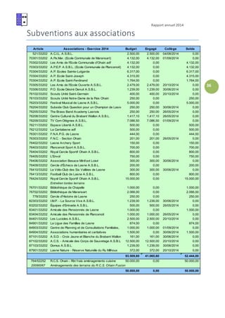 Rapport annuel 2014
36
Subventions aux associations
Article Associations - Exercice 2014 Budget Engagé Collège Solde
521/33202 A.C.I.L. A.S.B.L. 2.500,00 2.500,00 04/08/2014 0,00
70301/33202 A.Pa.Mar. (Ecole Communale de Maransart) 4.132,00 4.132,00 01/09/2014 0,00
70302/33202 Les Amis de l'Ecole Communale d'Ohain adf 4.132,00 0,00 4.132,00
70303/33202 A.P.E.P. A.S.B.L. (Ecole Communale de Plancenoit) 4.132,00 0,00 4.132,00
70304/33202 A.P. Ecoles Sainte-Lutgarde 6.317,00 0,00 6.317,00
70304/33202 A.P. Ecole Saint-Joseph 4.315,00 0,00 4.315,00
70304/33202 A.P. Ecole Saint-Ferdinand 1.764,00 0,00 1.764,00
70305/33202 Les Amis de l'Ecole Ouverte A.S.B.L. 2.479,00 2.479,00 20/10/2014 0,00
70306/33202 P.O. Ecole Désiré Denuit A.S.B.L. 1.239,00 1.239,00 30/06/2014 0,00
76102/33202 Scouts Unité Saint-Germain 400,00 400,00 20/10/2014 0,00
76103/33202 Scouts Unité Notre-Dame de la Paix Ohain 250,00 0,00 250,00
76203/33202 Festival Musical de Lasne A.S.B.L. 5.000,00 0,00 5.000,00
76204/33202 Subside Club Question pour un Champion de Lasne 250,00 250,00 30/06/2014 0,00
76205/33202 The Brass Band Academy Lasnois 250,00 250,00 26/05/2014 0,00
76208/33202 Centre Culturel du Brabant Wallon A.S.B.L. 1.417,10 1.417,10 26/05/2014 0,00
76209/33202 TV Com Ottignies A.S.B.L. 7.086,50 7.086,50 01/09/2014 0,00
76211/33202 Espace Liberté A.S.B.L. 500,00 0,00 500,00
76212/33202 La Cantalasne adf 500,00 0,00 500,00
76301/33202 F.N.A.P.G. de Lasne 444,00 0,00 444,00
76303/33202 F.N.C. - Section Ohain 201,00 201,00 26/05/2014 0,00
76402/33202 Lasne Archery Sport 150,00 0,00 150,00
76403/33202 Plancenoit Sport A.S.B.L. 700,00 0,00 700,00
76404/33202 Royal Cercle Sportif Ohain A.S.B.L. 800,00 0,00 800,00
76405/33202 L'Envol 750,00 0,00 750,00
76406/33202 Association Besace Minifoot Loisir 300,00 300,00 30/06/2014 0,00
76409/33202 Cercle d'Échecs de Lasne A.S.B.L. 200,00 0,00 200,00
76410/33202 Le Vélo-Club des Six Vallées de Lasne 300,00 300,00 30/06/2014 0,00
76413/33202 Football Club de Lasne A.S.B.L. 800,00 0,00 800,00
76424/33202 Royal Cercle Sportif Ohain A.S.B.L. 15.000,00 0,00 15.000,00
Entretien tontes terrains
76701/33202 Bibliothèque de Chapelle 1.000,00 0,00 1.000,00
76702/33202 Bibliothèque de Maransart 2.066,00 0,00 2.066,00
778/33202 Cercle d'Histoire de Lasne 250,00 0,00 250,00
82303/33202 I.M.P. - La Source Vive A.S.B.L. 1.239,00 1.239,00 30/06/2014 0,00
83202/33202 Équipes d'Entraide A.S.B.L. 500,00 500,00 26/05/2014 0,00
83401/33202 Amicale des Pensionnés de Lasne 1.000,00 0,00 1.000,00
83404/33202 Amicale des Pensionnés de Plancenoit 1.000,00 1.000,00 26/05/2014 0,00
84401/33202 Les Lucioles A.S.B.L. 2.500,00 2.500,00 20/10/2014 0,00
84901/33202 La Ligue des Familles de Lasne 874,00 0,00 874,00
84903/33202 Centre de Planning et de Consultations Familiales, 1.000,00 1.000,00 01/09/2014 0,00
84904/33202 Associations humanitaires et caritatives 1.500,00 0,00 30/06/2014 1.500,00
87101/33202 A.S.D. - Croix Jaune et Blanche du Brabant Wallon 161,00 161,00 30/06/2014 0,00
87102/33202 A.C.S. - Amicale des Corps de Sauvetage A.S.B.L. 12.500,00 12.500,00 20/10/2014 0,00
87103/33202 Domus A.S.B.L. 1.239,00 1.239,00 30/06/2014 0,00
87901/33202 Lasne Nature - Réserve Naturelle du Ru Milhoux 372,00 372,00 20/10/2014 0,00
93.509,60 41.065,60 52.444,00
764/52252 R.C.S. Ohain - Rbt frais aménagements cuisine 50.000,00 0,00 50.000,00
20090067 Aménagements des terrains du R.C.S. Ohain Fusion
50.000,00 0,00 50.000,00
 