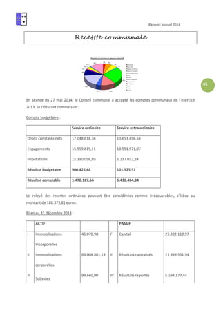 Rapport annuel 2014
45
Recettte communale
En séance du 27 mai 2014, le Conseil communal a accepté les comptes communaux de l’exercice
2013, se clôturant comme suit :
Compte budgétaire :
Service ordinaire Service extraordinaire
Droits constatés nets 17.048.618,36 10.653.496,58
Engagements 15.959.819,11 10.551.571,07
Imputations 15.390.056,89 5.217.032,24
Résultat budgétaire 900.425,44 101.925,51
Résultat comptable 1.470.187,66 5.436.464,34
Le relevé des recettes ordinaires pouvant être considérées comme irrécouvrables, s’élève au
montant de 188.373,81 euros.
Bilan au 31 décembre 2013 :
ACTIF PASSIF
I Immobilisations 45.070,90 I' Capital 27.202.110,97
Incorporelles
II Immobilisations 63.008.801,13 II' Résultats capitalisés 21.939.551,94
corporelles
III
Subsides
99.660,90 III' Résultats reportés 5.694.177,44
 