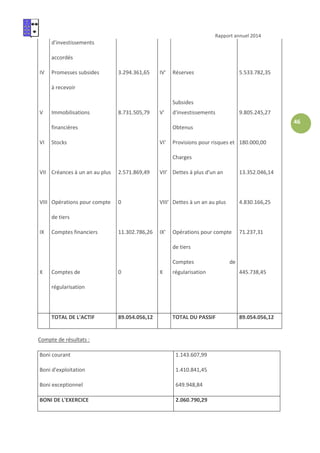 Rapport annuel 2014
46
d'investissements
accordés
IV Promesses subsides 3.294.361,65 IV' Réserves 5.533.782,35
à recevoir
V Immobilisations 8.731.505,79 V'
Subsides
d'investissements 9.805.245,27
financières Obtenus
VI Stocks VI' Provisions pour risques et 180.000,00
Charges
VII Créances à un an au plus 2.571.869,49 VII' Dettes à plus d'un an 13.352.046,14
VIII Opérations pour compte 0 VIII' Dettes à un an au plus 4.830.166,25
de tiers
IX Comptes financiers 11.302.786,26 IX' Opérations pour compte 71.237,31
de tiers
X Comptes de 0 X
Comptes de
régularisation 445.738,45
régularisation
TOTAL DE L'ACTIF 89.054.056,12 TOTAL DU PASSIF 89.054.056,12
Compte de résultats :
Boni courant 1.143.607,99
Boni d'exploitation 1.410.841,45
Boni exceptionnel 649.948,84
BONI DE L'EXERCICE 2.060.790,29
 