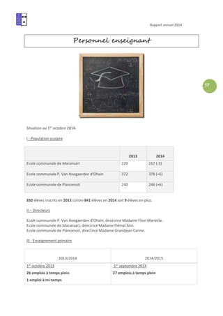 Rapport annuel 2014
57
Personnel enseignant
Situation au 1er
octobre 2014.
I - Population scolaire
2013 2014
Ecole communale de Maransart 220 217 (-3)
Ecole communale P. Van Hoegaerden d’Ohain 372 378 (+6)
Ecole communale de Plancenoit 240 246 (+6)
832 élèves inscrits en 2013 contre 841 élèves en 2014 soit 9 élèves en plus.
II – Directeurs
Ecole communale P. Van Hoegaerden d’Ohain, directrice Madame Flion Mariette.
Ecole communale de Maransart, directrice Madame Flémal Ann.
Ecole communale de Plancenoit, directrice Madame Grandjean Carine.
III - Enseignement primaire
2013/2014 2014/2015
1er
octobre 2013
26 emplois à temps plein
1 emploi à mi-temps
1er
septembre 2014
27 emplois à temps plein
 