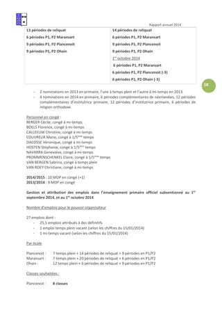 Rapport annuel 2014
58
13 périodes de reliquat
6 périodes P1, P2 Maransart
9 périodes P1, P2 Plancenoit
9 périodes P1, P2 Ohain
14 périodes de reliquat
6 périodes P1, P2 Maransart
9 périodes P1, P2 Plancenoit
9 périodes P1, P2 Ohain
1er
octobre 2014
6 périodes P1, P2 Maransart
6 périodes P1, P2 Plancenoit (-3)
6 périodes P1, P2 Ohain (-3)
- 2 nominations en 2013 en primaire, l’une à temps plein et l’autre à mi-temps en 2013.
- 4 nominations en 2014 en primaire, 6 périodes complémentaires de néerlandais, 12 périodes
complémentaires d’institutrice primaire, 12 périodes d’institutrice primaire, 6 périodes de
religion orthodoxe.
Personnel en congé :
BERGER Cécile, congé à mi-temps
BOELS Florence, congé à mi-temps
CALLEEUW Christine, congé à mi-temps
COUVREUR Marie, congé à 1/5ème
temps
DACOSSE Véronique, congé à mi-temps
HOSTEN Stéphanie, congé à 1/5ème
temps
NAVARRA Geneviève, congé à mi-temps
PROMMENSCHENKEL Claire, congé à 1/5ème
temps
VAN BERGEN Sabrina, congé à temps plein
VAN ROEY Christiane, congé à mi-temps
2014/2015 : 10 MDP en congé (+1)
2013/2014 : 9 MDP en congé
Gestion et attribution des emplois dans l’enseignement primaire officiel subventionné au 1er
septembre 2014, et au 1er
octobre 2014
Nombre d’emplois pour le pouvoir organisateur
27 emplois dont :
- 25,5 emplois attribués à des définitifs
- 1 emploi temps plein vacant (selon les chiffres du 15/01/2014)
- 1 mi-temps vacant (selon les chiffres du 15/01/2014)
Par école
Plancenoit : 7 temps plein + 14 périodes de reliquat + 9 périodes en P1/P2
Maransart : 7 temps plein + 20 périodes de reliquat + 6 périodes en P1/P2
Ohain : 12 temps plein + 6 périodes de reliquat + 9 périodes en P1/P2
Classes souhaitées :
Plancenoit : 8 classes
 