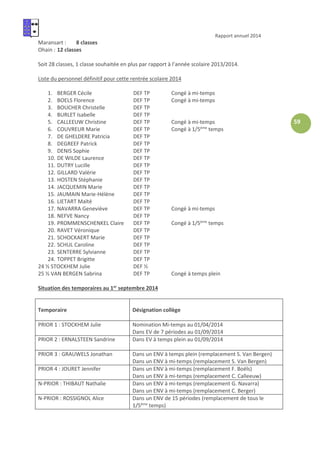 Rapport annuel 2014
59
Maransart : 8 classes
Ohain : 12 classes
Soit 28 classes, 1 classe souhaitée en plus par rapport à l’année scolaire 2013/2014.
Liste du personnel définitif pour cette rentrée scolaire 2014
1. BERGER Cécile DEF TP Congé à mi-temps
2. BOELS Florence DEF TP Congé à mi-temps
3. BOUCHER Christelle DEF TP
4. BURLET Isabelle DEF TP
5. CALLEEUW Christine DEF TP Congé à mi-temps
6. COUVREUR Marie DEF TP Congé à 1/5ème
temps
7. DE GHELDERE Patricia DEF TP
8. DEGREEF Patrick DEF TP
9. DENIS Sophie DEF TP
10. DE WILDE Laurence DEF TP
11. DUTRY Lucille DEF TP
12. GILLARD Valérie DEF TP
13. HOSTEN Stéphanie DEF TP
14. JACQUEMIN Marie DEF TP
15. JAUMAIN Marie-Hélène DEF TP
16. LIETART Maïté DEF TP
17. NAVARRA Geneviève DEF TP Congé à mi-temps
18. NEFVE Nancy DEF TP
19. PROMMENSCHENKEL Claire DEF TP Congé à 1/5ème
temps
20. RAVET Véronique DEF TP
21. SCHOCKAERT Marie DEF TP
22. SCHUL Caroline DEF TP
23. SENTERRE Sylvianne DEF TP
24. TOPPET Brigitte DEF TP
24 ½ STOCKHEM Julie DEF ½
25 ½ VAN BERGEN Sabrina DEF TP Congé à temps plein
Situation des temporaires au 1er
septembre 2014
Temporaire Désignation collège
PRIOR 1 : STOCKHEM Julie Nomination Mi-temps au 01/04/2014
Dans EV de 7 périodes au 01/09/2014
PRIOR 2 : ERNALSTEEN Sandrine Dans EV à temps plein au 01/09/2014
PRIOR 3 : GRAUWELS Jonathan Dans un ENV à temps plein (remplacement S. Van Bergen)
Dans un ENV à mi-temps (remplacement S. Van Bergen)
PRIOR 4 : JOURET Jennifer Dans un ENV à mi-temps (remplacement F. Boëls)
Dans un ENV à mi-temps (remplacement C. Calleeuw)
N-PRIOR : THIBAUT Nathalie Dans un ENV à mi-temps (remplacement G. Navarra)
Dans un ENV à mi-temps (remplacement C. Berger)
N-PRIOR : ROSSIGNOL Alice Dans un ENV de 15 périodes (remplacement de tous le
1/5ème
temps)
 