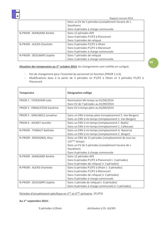 Rapport annuel 2014
60
Dans un EV de 5 périodes (complément horaire de J.
Stockhem)
Dans 4 périodes à charge communale
N-PRIOR : WANSARD Amélie Dans 12 périodes APE
Dans 9 périodes P1/P2 à Plancenoit
Dans 3 périodes de reliquat
N-PRIOR : ALEXIS Charlotte Dans 9 périodes P1/P2 à Ohain
Dans 6 périodes P1/P2 à Maransart
Dans 9 périodes à charge communale
N-PRIOR : DESCAMPS Sophie Dans 7 périodes de reliquat
Dans 2 périodes à charge communale
Situation des temporaires au 1er
octobre 2014, les changements sont notifiés en surligné.
- Pas de changement pour l’essentiel du personnel en fonction (PRIOR 1 à 4),
- Modifications dues à la perte de 3 périodes en P1/P2 à Ohain et 3 périodes P1/P2 à
Plancenoit
Temporaire Désignation collège
PRIOR 1 : STOCKHEM Julie Nomination Mi-temps au 01/04/2014
Dans EV de 7 périodes au 01/09/2014
PRIOR 2 : ERNALSTEEN Sandrine Dans EV à temps plein au 01/09/2014
PRIOR 3 : GRAUWELS Jonathan Dans un ENV à temps plein (remplacement S. Van Bergen)
Dans un ENV à mi-temps (remplacement S. Van Bergen)
PRIOR 4 : JOURET Jennifer Dans un ENV à mi-temps (remplacement F. Boëls)
Dans un ENV à mi-temps (remplacement C. Calleeuw)
N-PRIOR : THIBAUT Nathalie Dans un ENV à mi-temps (remplacement G. Navarra)
Dans un ENV à mi-temps (remplacement C. Berger)
N-PRIOR : ROSSIGNOL Alice Dans un ENV de 15 périodes (remplacement de tous les
1/5ème
temps)
Dans un EV de 5 périodes (complément horaire de J.
Stockhem)
Dans 4 périodes à charge communale
N-PRIOR : WANSARD Amélie Dans 12 périodes APE
Dans 6 périodes P1/P2 à Plancenoit (- 3 périodes)
Dans 6 périodes de reliquat (+ 3 périodes)
N-PRIOR : ALEXIS Charlotte Dans 6 périodes P1/P2 à Ohain (- 3 périodes)
Dans 6 périodes P1/P2 à Maransart
Dans 3 périodes de reliquat (+ 3 périodes)
Dans 9 périodes à charge communale
N-PRIOR : DESCAMPS Sophie Dans 1 période de reliquat (- 6 périodes)
Dans 8 périodes à charge communale (+ 5 périodes)
Périodes d’encadrement spécifique en 1ère
et 2ème
primaires (P1/P2)
Au 1er
septembre 2014 :
9 périodes à Ohain attribuées à Ch. ALEXIS
 