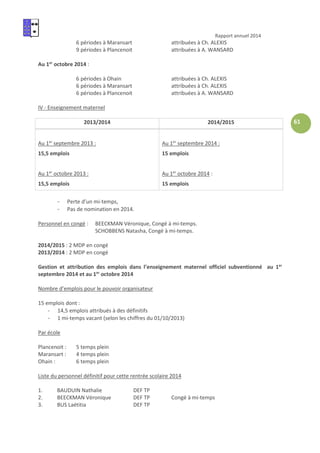 Rapport annuel 2014
61
6 périodes à Maransart attribuées à Ch. ALEXIS
9 périodes à Plancenoit attribuées à A. WANSARD
Au 1er
octobre 2014 :
6 périodes à Ohain attribuées à Ch. ALEXIS
6 périodes à Maransart attribuées à Ch. ALEXIS
6 périodes à Plancenoit attribuées à A. WANSARD
IV - Enseignement maternel
2013/2014 2014/2015
Au 1er
septembre 2013 :
15,5 emplois
Au 1er
octobre 2013 :
15,5 emplois
Au 1er
septembre 2014 :
15 emplois
Au 1er
octobre 2014 :
15 emplois
- Perte d’un mi-temps,
- Pas de nomination en 2014.
Personnel en congé : BEECKMAN Véronique, Congé à mi-temps.
SCHOBBENS Natasha, Congé à mi-temps.
2014/2015 : 2 MDP en congé
2013/2014 : 2 MDP en congé
Gestion et attribution des emplois dans l’enseignement maternel officiel subventionné au 1er
septembre 2014 et au 1er
octobre 2014
Nombre d’emplois pour le pouvoir organisateur
15 emplois dont :
- 14,5 emplois attribués à des définitifs
- 1 mi-temps vacant (selon les chiffres du 01/10/2013)
Par école
Plancenoit : 5 temps plein
Maransart : 4 temps plein
Ohain : 6 temps plein
Liste du personnel définitif pour cette rentrée scolaire 2014
1. BAUDUIN Nathalie DEF TP
2. BEECKMAN Véronique DEF TP Congé à mi-temps
3. BUS Laétitia DEF TP
 
