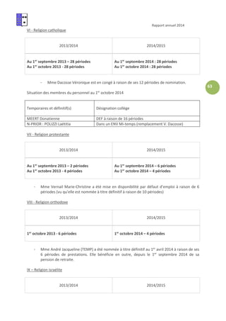 Rapport annuel 2014
63
VI - Religion catholique
2013/2014 2014/2015
Au 1er
septembre 2013 – 28 périodes
Au 1er
octobre 2013 - 28 périodes
Au 1er
septembre 2014 : 28 périodes
Au 1er
octobre 2014 : 28 périodes
- Mme Dacosse Véronique est en congé à raison de ses 12 périodes de nomination.
Situation des membres du personnel au 1er
octobre 2014
Temporaires et définitif(s) Désignation collège
MEERT Donatienne DEF à raison de 16 périodes
N-PRIOR : POLIZZI Laétitia Dans un ENV Mi-temps (remplacement V. Dacosse)
VII - Religion protestante
2013/2014 2014/2015
Au 1er
septembre 2013 – 2 périodes
Au 1er
octobre 2013 - 4 périodes
Au 1er
septembre 2014 – 6 périodes
Au 1er
octobre 2014 – 4 périodes
- Mme Vernail Marie-Christine a été mise en disponibilité par défaut d’emploi à raison de 6
périodes (vu qu’elle est nommée à titre définitif à raison de 10 périodes)
VIII - Religion orthodoxe
2013/2014 2014/2015
1er
octobre 2013 - 6 périodes 1er
octobre 2014 – 4 périodes
- Mme André Jacqueline (TEMP) a été nommée à titre définitif au 1er
avril 2014 à raison de ses
6 périodes de prestations. Elle bénéficie en outre, depuis le 1er
septembre 2014 de sa
pension de retraite.
IX – Religion israélite
2013/2014 2014/2015
 