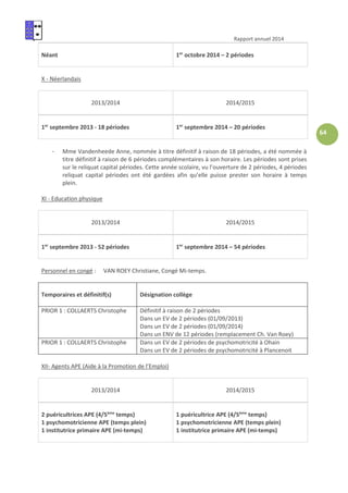 Rapport annuel 2014
64
Néant 1er
octobre 2014 – 2 périodes
X - Néerlandais
2013/2014 2014/2015
1er
septembre 2013 - 18 périodes 1er
septembre 2014 – 20 périodes
- Mme Vandenheede Anne, nommée à titre définitif à raison de 18 périodes, a été nommée à
titre définitif à raison de 6 périodes complémentaires à son horaire. Les périodes sont prises
sur le reliquat capital périodes. Cette année scolaire, vu l’ouverture de 2 périodes, 4 périodes
reliquat capital périodes ont été gardées afin qu’elle puisse prester son horaire à temps
plein.
XI - Education physique
2013/2014 2014/2015
1er
septembre 2013 - 52 périodes 1er
septembre 2014 – 54 périodes
Personnel en congé : VAN ROEY Christiane, Congé Mi-temps.
Temporaires et définitif(s) Désignation collège
PRIOR 1 : COLLAERTS Christophe Définitif à raison de 2 périodes
Dans un EV de 2 périodes (01/09/2013)
Dans un EV de 2 périodes (01/09/2014)
Dans un ENV de 12 périodes (remplacement Ch. Van Roey)
PRIOR 1 : COLLAERTS Christophe Dans un EV de 2 périodes de psychomotricité à Ohain
Dans un EV de 2 périodes de psychomotricité à Plancenoit
XII- Agents APE (Aide à la Promotion de l’Emploi)
2013/2014 2014/2015
2 puéricultrices APE (4/5ème
temps)
1 psychomotricienne APE (temps plein)
1 institutrice primaire APE (mi-temps)
1 puéricultrice APE (4/5ème
temps)
1 psychomotricienne APE (temps plein)
1 institutrice primaire APE (mi-temps)
 