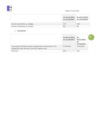 Rapport annuel 2014
67
Du 01/11/2012
Au 31/10/2013
Du 01/11/2013
Au 31/10/2014
Dossiers présentés au collège, 173 149
Dossiers présentés au conseil, 91 80
Secrétariat
Du 01/11/2012
Au 31/10/2013
Du
01/11/2013
Au
31/10/2014
Commission Paritaire Locale enseignement (convocations, PV,
préparation des réunions, tenue du registre etc),
3 réunions 3 réunions
Courriers 672 525
 