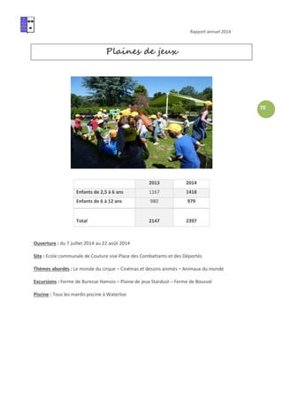 Rapport annuel 2014
70
Plaines de jeux
2013 2014
Enfants de 2,5 à 6 ans 1167 1418
Enfants de 6 à 12 ans 980 979
Total 2147 2397
Ouverture : du 7 juillet 2014 au 22 août 2014
Site : Ecole communale de Couture sise Place des Combattants et des Déportés
Thèmes abordés : Le monde du cirque – Cinémas et dessins animés – Animaux du monde
Excursions : Ferme de Buresse Hamois – Plaine de jeux Stardust – Ferme de Bousval
Piscine : Tous les mardis piscine à Waterloo
 