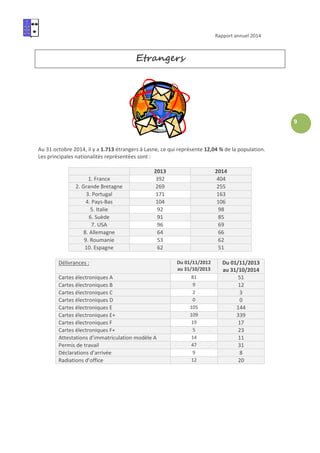 Rapport annuel 2014
9
Etrangers
Au 31 octobre 2014, il y a 1.713 étrangers à Lasne, ce qui représente 12,04 % de la population.
Les principales nationalités représentées sont :
2013 2014
1. France 392 404
2. Grande Bretagne 269 255
3. Portugal 171 163
4. Pays-Bas 104 106
5. Italie 92 98
6. Suède 91 85
7. USA 96 69
8. Allemagne 64 66
9. Roumanie 53 62
10. Espagne 62 51
Délivrances : Du 01/11/2012
au 31/10/2013
Du 01/11/2013
au 31/10/2014
Cartes électroniques A 81 51
Cartes électroniques B 9 12
Cartes électroniques C 2 3
Cartes électroniques D 0 0
Cartes électroniques E 105 144
Cartes électroniques E+ 109 339
Cartes électroniques F 19 17
Cartes électroniques F+ 5 23
Attestations d’immatriculation modèle A 14 11
Permis de travail 47 31
Déclarations d’arrivée 9 8
Radiations d’office 12 20
 