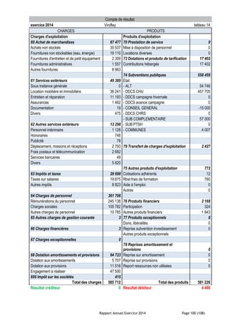 Rapport Annuel Exercice 2014 Page 100 (108)
Compte de résultat
exercice 2014 Viroflay tableau 14
CHARGES PRODUITS
Charges d'exploitation Produits d'exploitation
60 Achat de marchandises 67 477 70 Prestation de service 0
Achats non stockés 35 537 Mise à disposition de personnel 0
Fournitures non stockables (eau, énergie) 19 110 Locations diverses 0
Fournitures d'entretien et de petit équipement 2 309 73 Dotations et produits de tarification 17 402
Fournitures administratives 1 557 Contributions hébergés 17 402
Autres fournitures 8 963
74 Subventions publiques 558 459
61 Services extérieurs 49 389 Etat:
Sous traitance générale 0 - ALT 54 746
Location mobilière et immobilière 36 241 - DDCS CHU 457 705
Entretien et réparation 11 193 - DDCS campagne hivernale 0
Assurances 1 462 - DDCS avance campagne 0
Documentation 19 - CONSEIL GENERAL -15 000
Divers 475 - DDCS CHRS 0
- SUB COMPLEMENTAIRE 57 000
62 Autres services extérieurs 13 298 - SUB PTSH 0
Personnel intérimaire 1 128 - COMMUNES 4 007
Honoraires 748
Publicité 78
Déplacement, missions et réceptions 2 793 79 Transfert de charges d'exploitation 2 427
Frais postaux et télécommunication 2 682
Services bancaires 49
Divers 5 820
75 Autres produits d'exploitation 772
63 Impôts et taxes 28 698 Cotisations adhérents 12
Taxes sur salaires 19 875 Rbst frais de formation 760
Autres impôts 8 823 Aide à l'emploi 0
Autres 0
64 Charges de personnel 361 706
Rémunérations du personnel 245 138 76 Produits financiers 2 168
Charges sociales 105 782 Participation 324
Autres charges de personnel 10 785 Autres produits financiers 1 843
65 Autres charges de gestion courante 3 77 Produits exceptionnels 0
Dons, libéralités 0
66 Charges financières 3 Reprise subvention investissement 0
Autres produits exceptionnels
67 Charges exceptionnelles 0
78 Reprises amortissement et
provisions 0
68 Dotation amortissements et provisions 64 723 Reprise sur amortissement 0
Dotation aux amortissements 5 707 Reprise sur provisions 0
Dotation aux provisions 11 516 Report ressources non utilisées 0
Engagement à réaliser 47 500
695 Impôt sur les sociétés 415
Total des charges 585 712 Total des produits 581 226
Résultat créditeur 0 Résultat débiteur 4 486
 