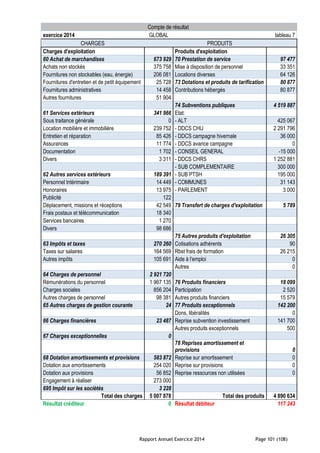 Rapport Annuel Exercice 2014 Page 101 (108)
Compte de résultat
exercice 2014 GLOBAL tableau 7
CHARGES PRODUITS
Charges d'exploitation Produits d'exploitation
60 Achat de marchandises 673 929 70 Prestation de service 97 477
Achats non stockés 375 758 Mise à disposition de personnel 33 351
Fournitures non stockables (eau, énergie) 206 081 Locations diverses 64 126
Fournitures d'entretien et de petit équipement 25 728 73 Dotations et produits de tarification 80 877
Fournitures administratives 14 458 Contributions hébergés 80 877
Autres fournitures 51 904
74 Subventions publiques 4 519 887
61 Services extérieurs 341 966 Etat:
Sous traitance générale 0 - ALT 425 067
Location mobilière et immobilière 239 752 - DDCS CHU 2 291 796
Entretien et réparation 85 426 - DDCS campagne hivernale 36 000
Assurances 11 774 - DDCS avance campagne 0
Documentation 1 702 - CONSEIL GENERAL -15 000
Divers 3 311 - DDCS CHRS 1 252 881
- SUB COMPLEMENTAIRE 300 000
62 Autres services extérieurs 189 391 - SUB PTSH 195 000
Personnel Intérimaire 14 449 - COMMUNES 31 143
Honoraires 13 975 - PARLEMENT 3 000
Publicité 122
Déplacement, missions et réceptions 42 549 79 Transfert de charges d'exploitation 5 789
Frais postaux et télécommunication 18 340
Services bancaires 1 270
Divers 98 686
75 Autres produits d'exploitation 26 305
63 Impôts et taxes 270 260 Cotisations adhérents 90
Taxes sur salaires 164 569 Rbst frais de formation 26 215
Autres impôts 105 691 Aide à l'emploi 0
Autres 0
64 Charges de personnel 2 921 720
Rémunérations du personnel 1 967 135 76 Produits financiers 18 099
Charges sociales 856 204 Participation 2 520
Autres charges de personnel 98 381 Autres produits financiers 15 579
65 Autres charges de gestion courante 24 77 Produits exceptionnels 142 200
Dons, libéralités 0
66 Charges financières 23 487 Reprise subvention investissement 141 700
Autres produits exceptionnels 500
67 Charges exceptionnelles 0
78 Reprises amortissement et
provisions 0
68 Dotation amortissements et provisions 583 872 Reprise sur amortissement 0
Dotation aux amortissements 254 020 Reprise sur provisions 0
Dotation aux provisions 56 852 Reprise ressources non utilisées 0
Engagement à réaliser 273 000
695 Impôt sur les sociétés 3 228
Total des charges 5 007 878 Total des produits 4 890 634
Résultat créditeur 0 Résultat débiteur 117 243
 