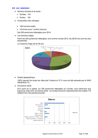 Rapport Annuel Exercice 2014 Page 15 (108)
4.6 LES HEBERGES :
 Nombre d’entrée et de sortie :
 Entrées 143
 Sorties 155
 Composition des ménages :
 196 hommes isolés.
 4 femmes avec 1 enfant chacune
Soit 200 personnes hébergées pour 2014.
 Les tranches d’âges
Parmi les 200 personnes hébergées, tout comme l’année 2013, les 26/35 ans sont les plus
représentés.
La moyenne d’âge est de 38 ans.
 Origine géographique
100% viennent de toutes les villes des Yvelines et 72 % nous ont été adressés par le SIAO
URGENCE115.
 Couverture santé
D’un point de vu global, sur 200 personnes hébergées sur l’année, nous observons que
beaucoup reste sans couverture santé : ce constat concerne majoritairement les nuitées 115
reflétant leur très grande précarité.
 